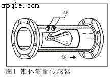 锥形流量计-大连索尼卡**产品