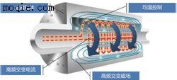 高精度电磁加热辊